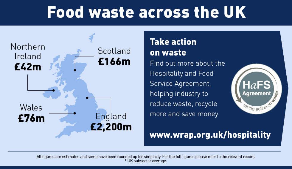 Food waste in the hospitality and food service sector infographic